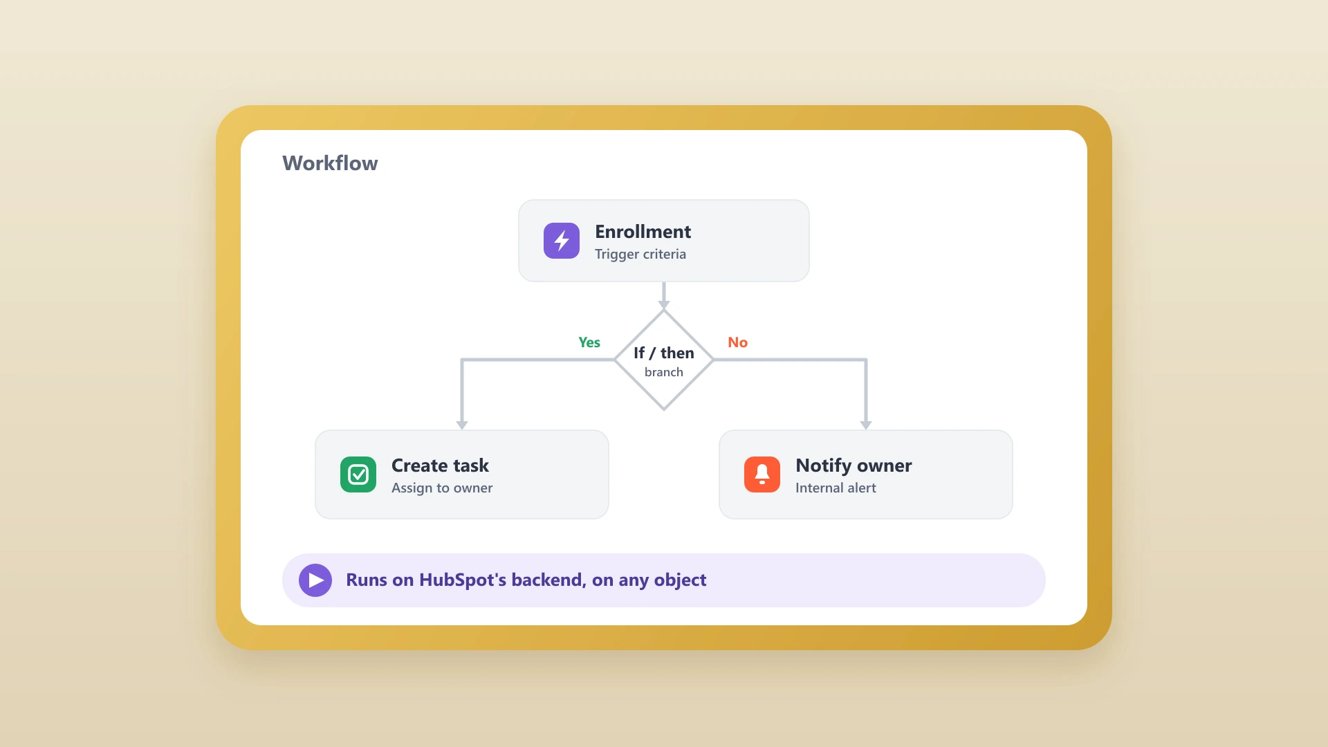 A HubSpot workflow flowchart with an enrollment trigger feeding an if/then branch that splits into a create-task action and a notify-owner action
