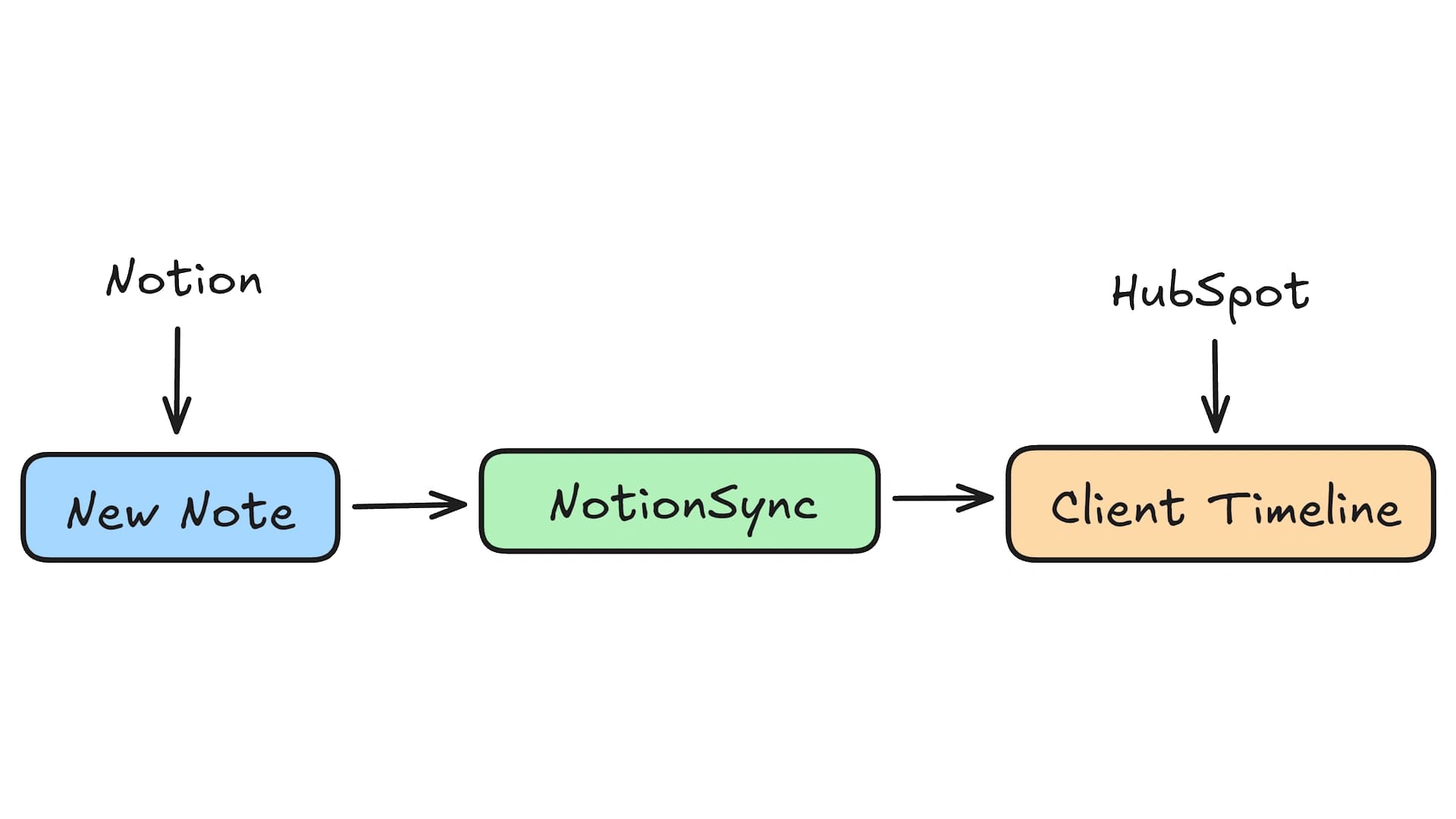 Notion notes flowing automatically into a HubSpot contact timeline
