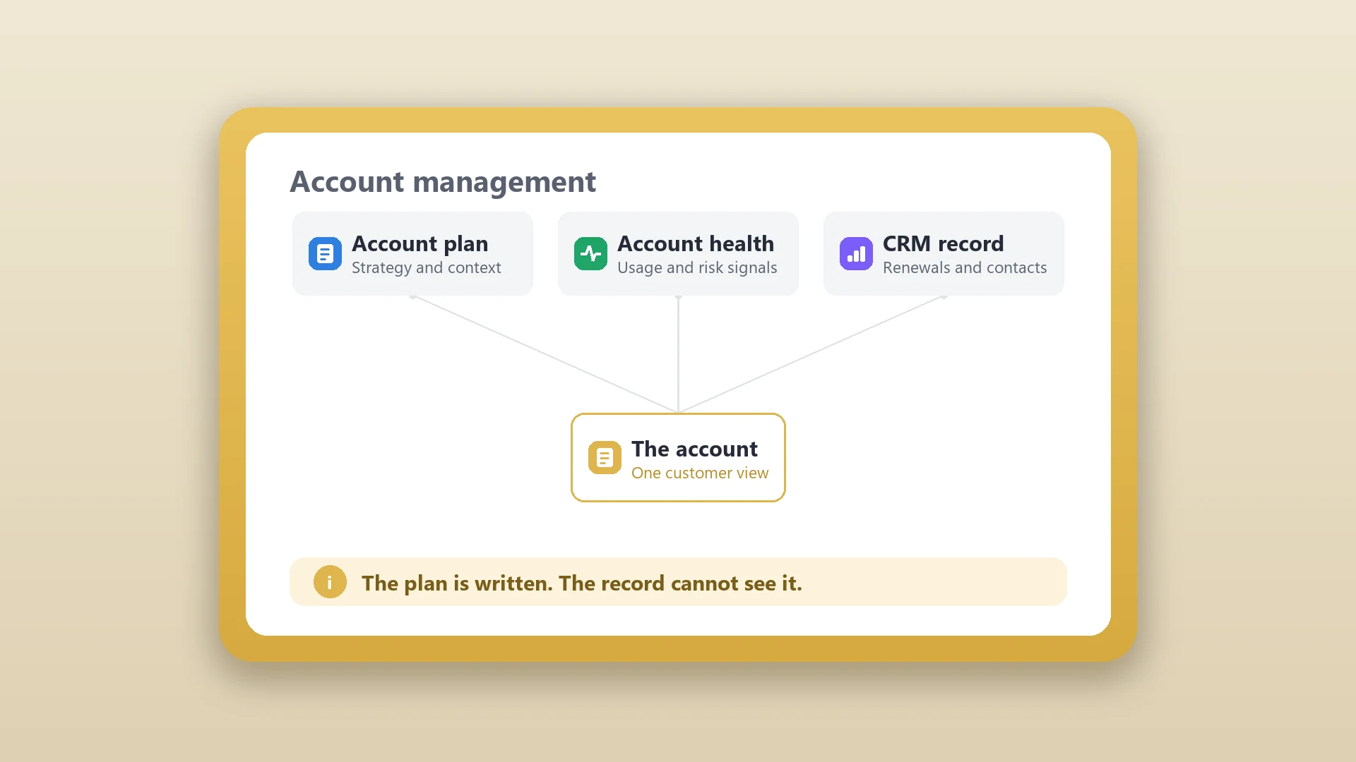 A flat vector illustration of the account plan, account health, and CRM record panels converging on a single account record
