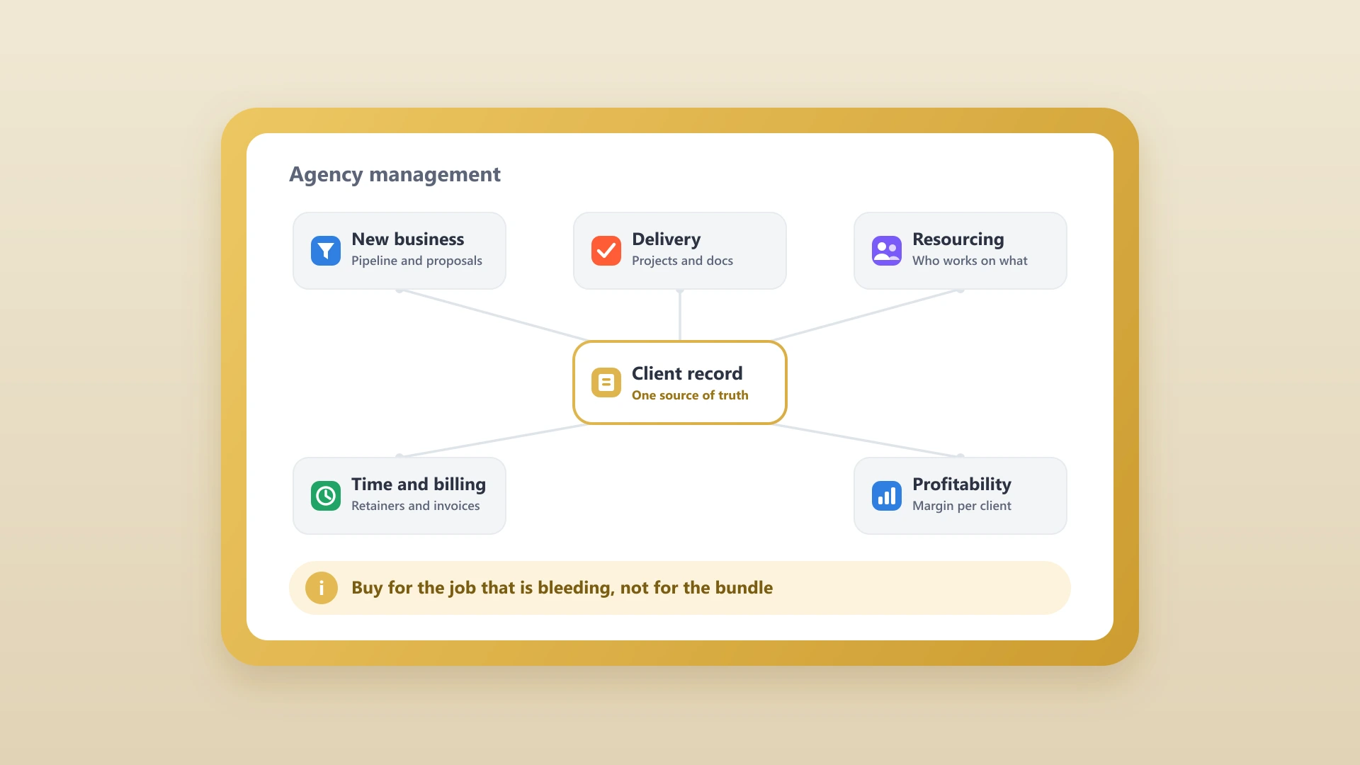 A flat vector illustration of the five agency management jobs as connected panels, with new business, delivery, resourcing, time, and billing linked around a central client record