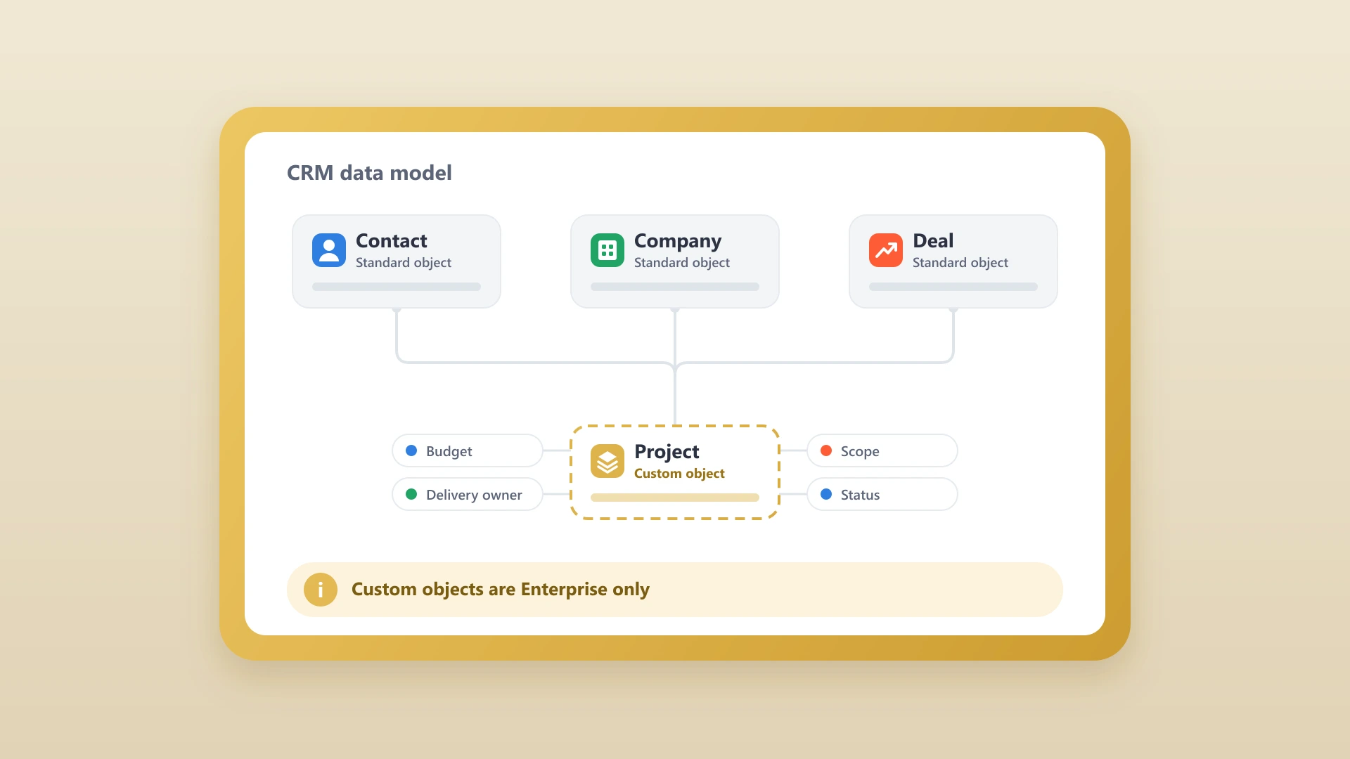 A flat vector illustration of the HubSpot data model, with contact, company, and deal objects linked to a new custom object