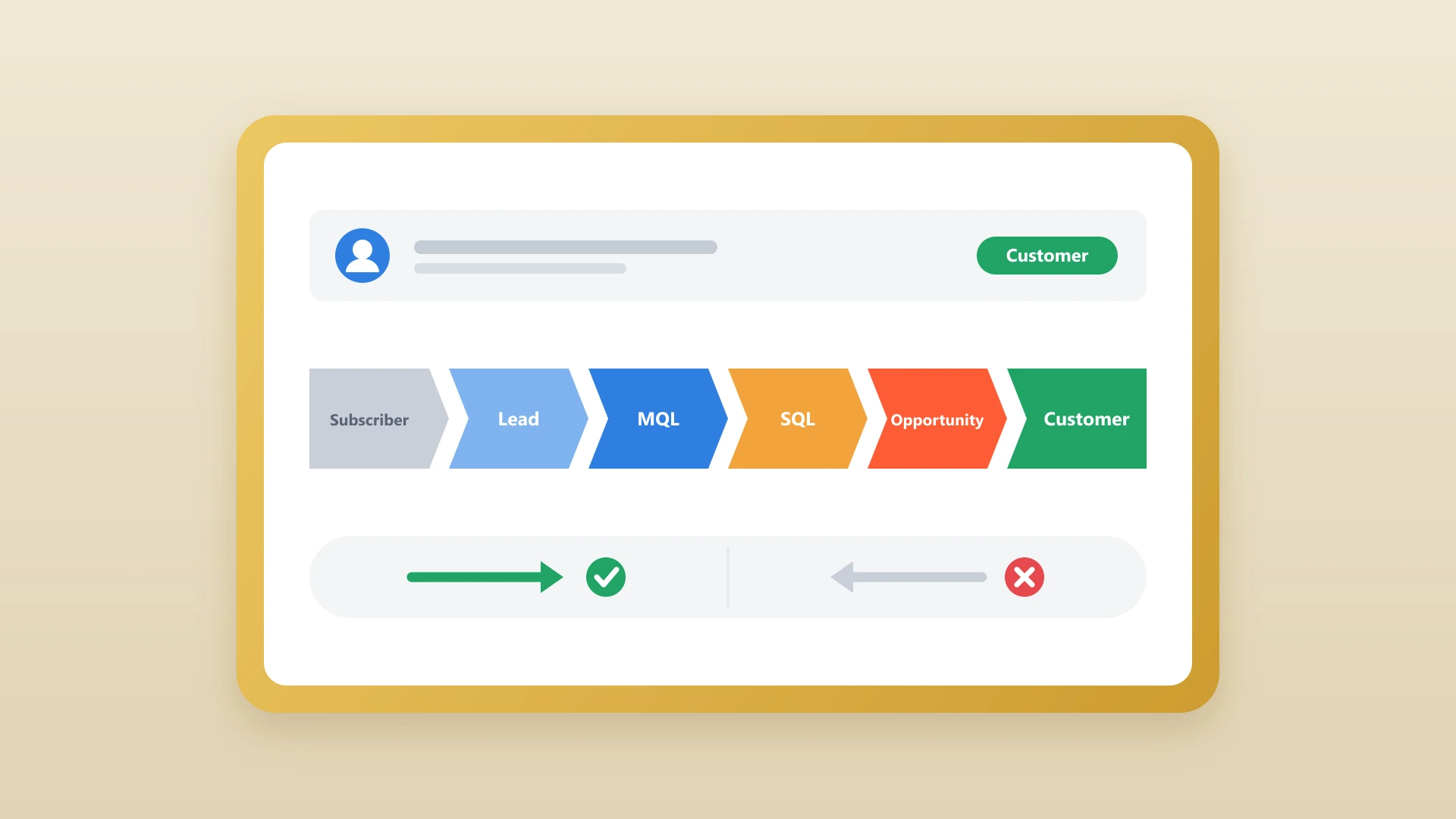 A HubSpot contact record showing the lifecycle stage property progressing from lead to customer