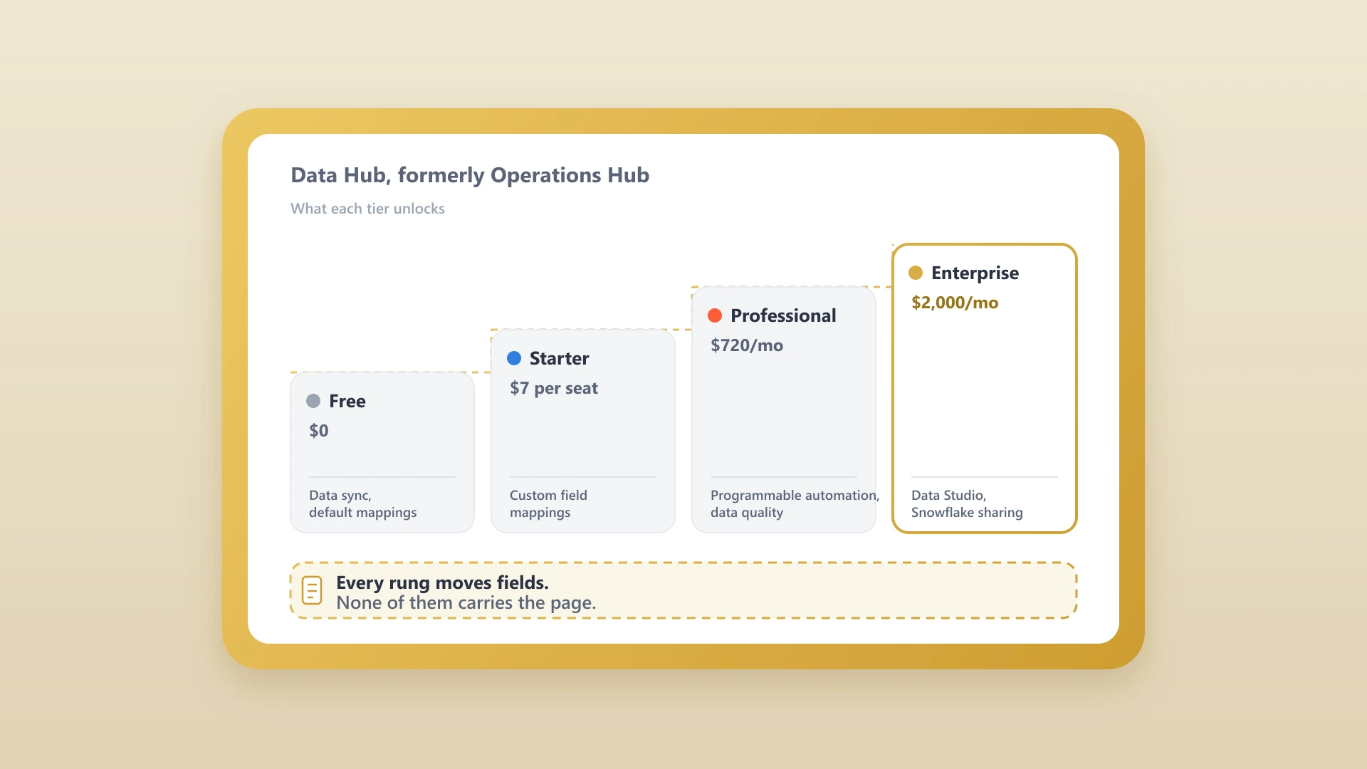 A four-step tier ladder from free data sync up to Data Hub Enterprise, with a note that no tier carries a document