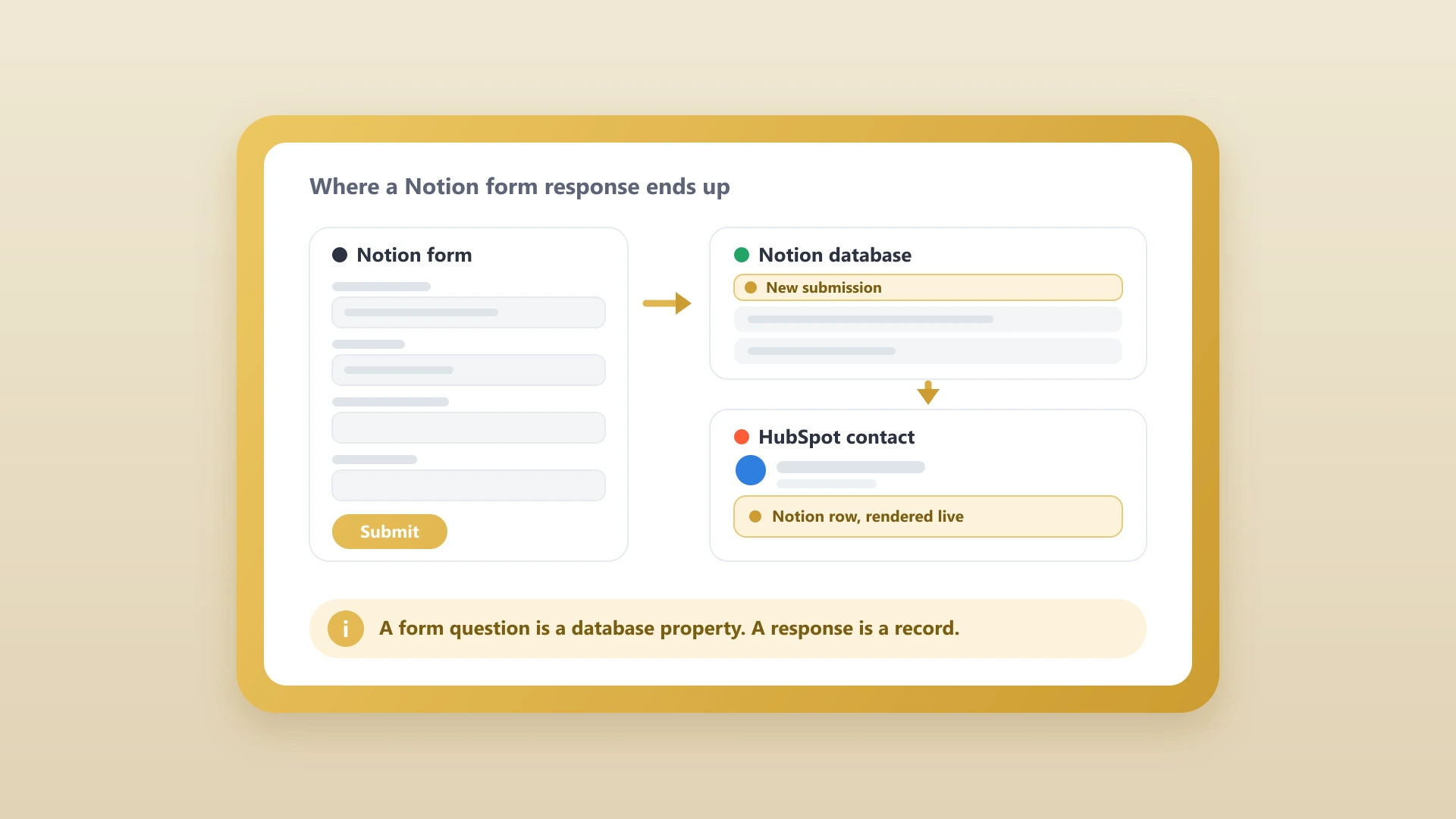 A flat vector illustration of a Notion form feeding a database row that surfaces on a HubSpot contact record